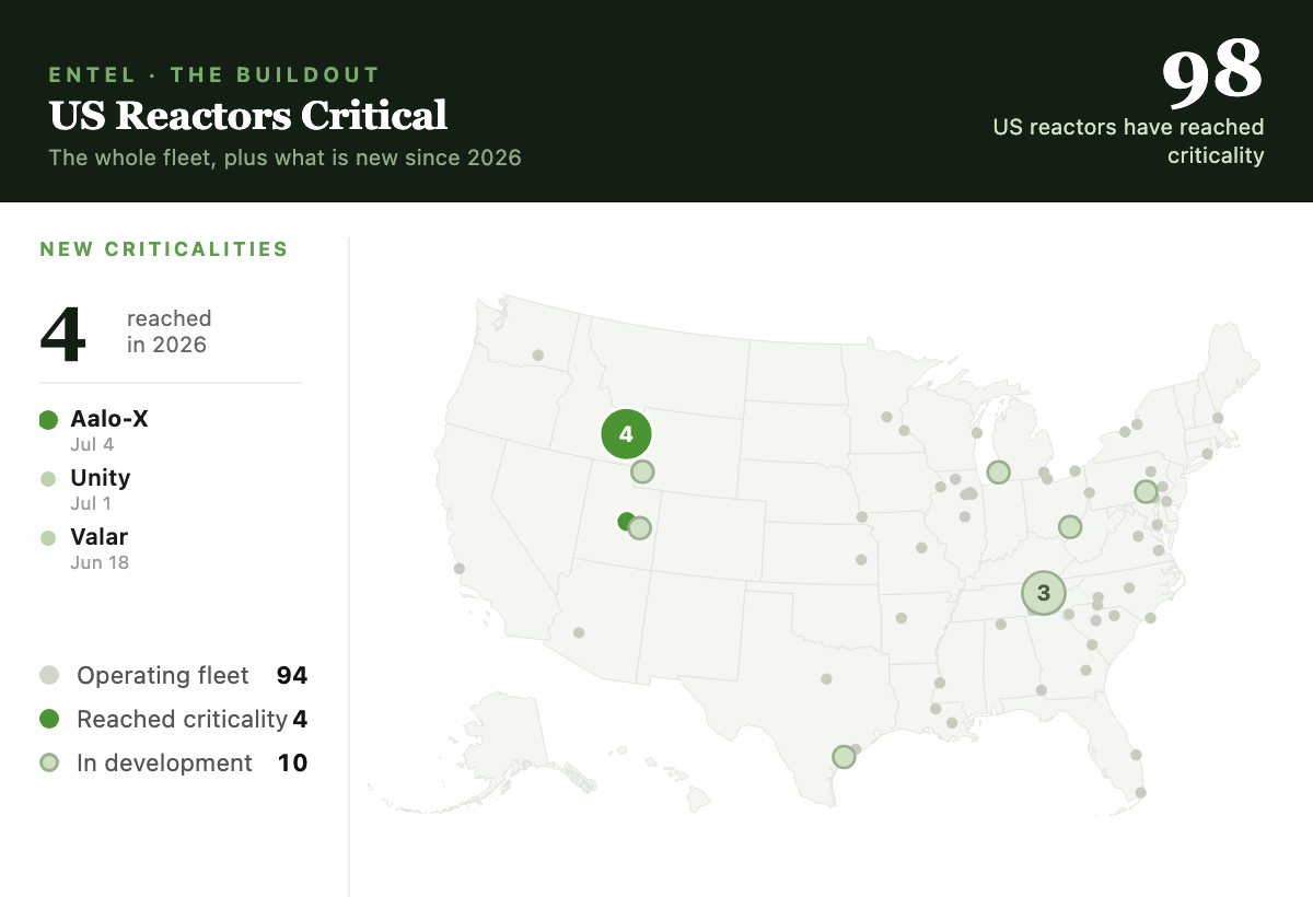 ENTEL Buildout Tracker: US reactors that have reached criticality, the operating fleet plus 2026 new builds, on a map with a latest-criticalities rail