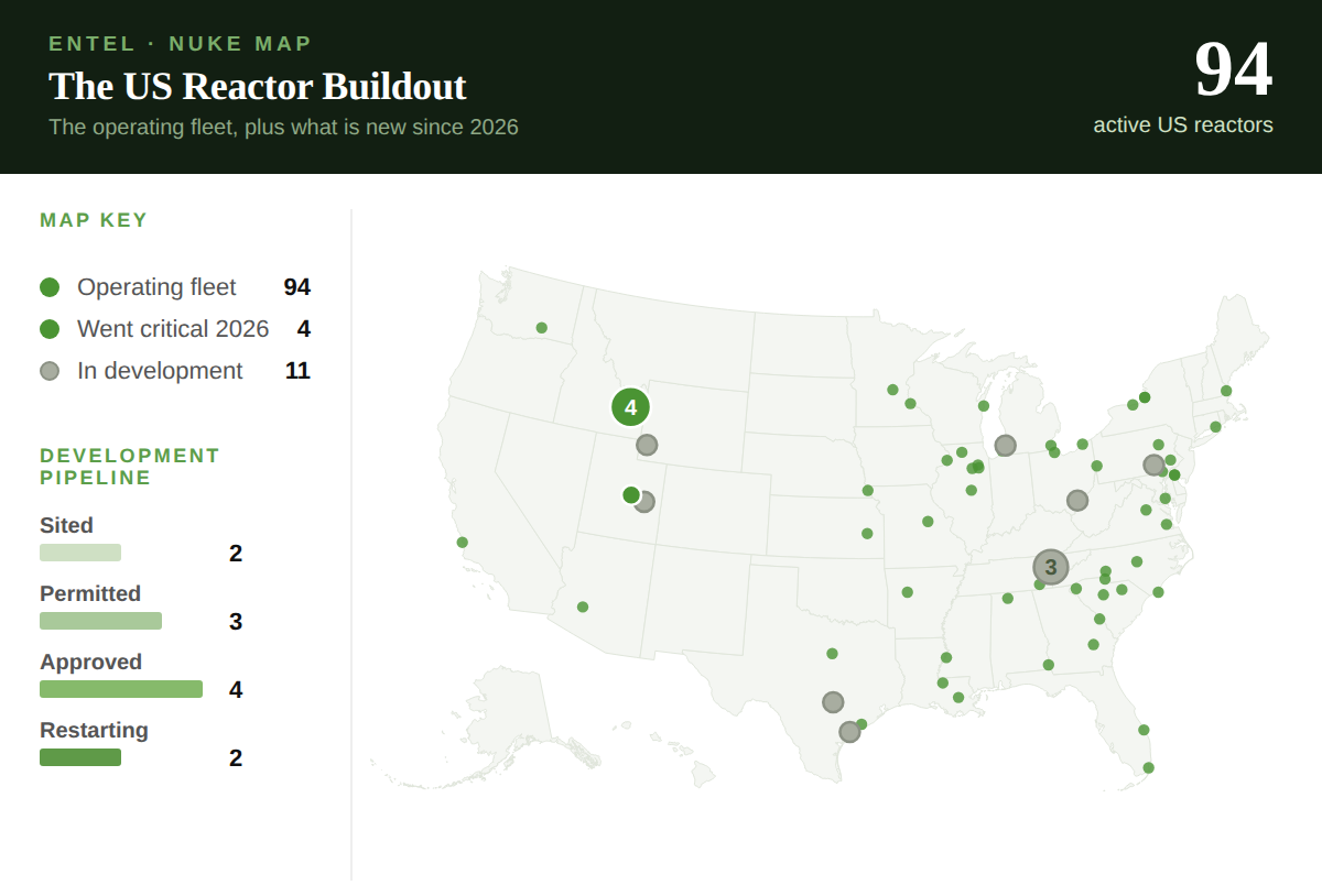 ENTEL Nuke Map: a US map with green dots for active reactor sites (the operating fleet plus 2026 criticalities) and gray dots for sites in development, next to a development-pipeline breakdown by stage