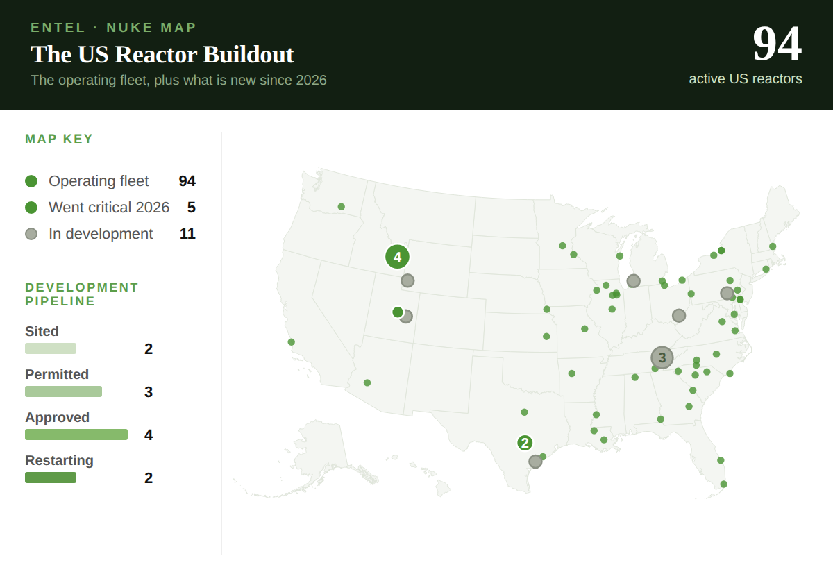ENTEL Nuke Map: a US map with green dots for active reactor sites (the operating fleet plus 2026 criticalities) and gray dots for sites in development, next to a development-pipeline breakdown by stage