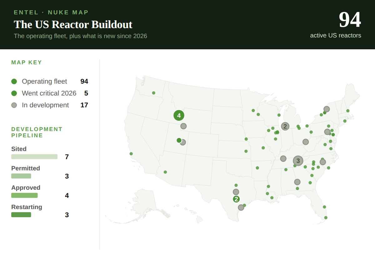 ENTEL Nuke Map: a US map with green dots for active reactor sites (the operating fleet plus 2026 criticalities) and gray dots for sites in development, next to a development-pipeline breakdown by stage