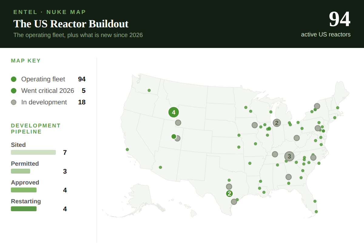 ENTEL Nuke Map: a US map with green dots for active reactor sites (the operating fleet plus 2026 criticalities) and gray dots for sites in development, next to a development-pipeline breakdown by stage