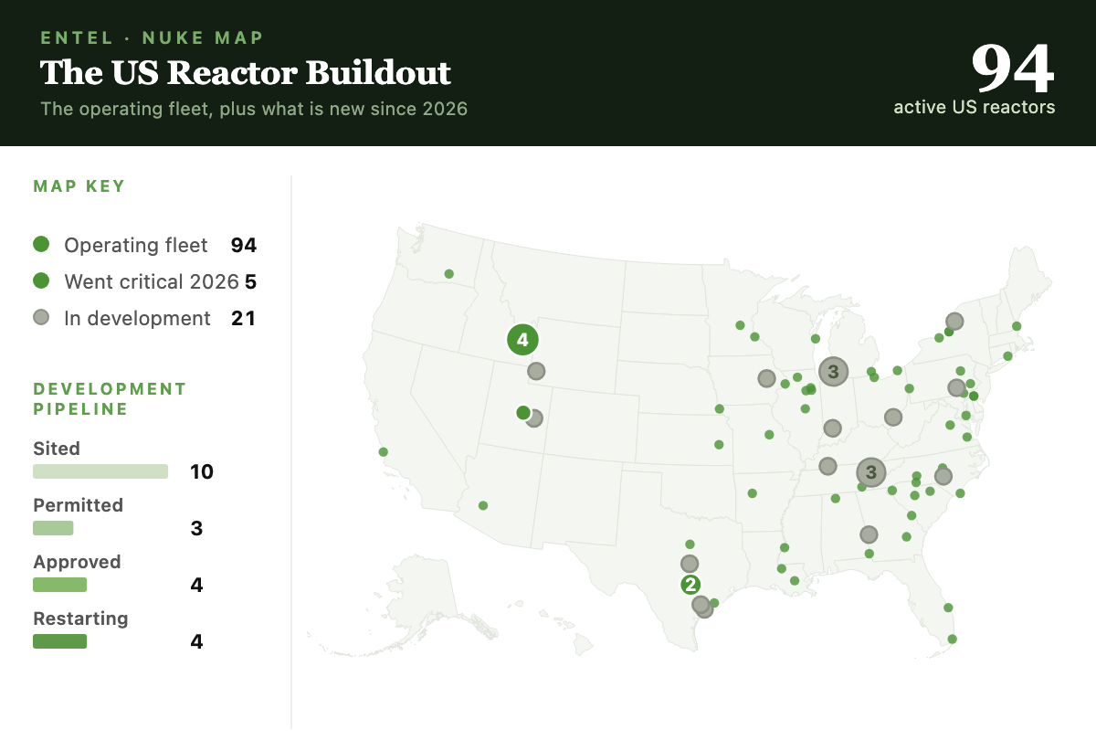 ENTEL Nuke Map: a US map with green dots for active reactor sites (the operating fleet plus 2026 criticalities) and gray dots for sites in development, next to a development-pipeline breakdown by stage