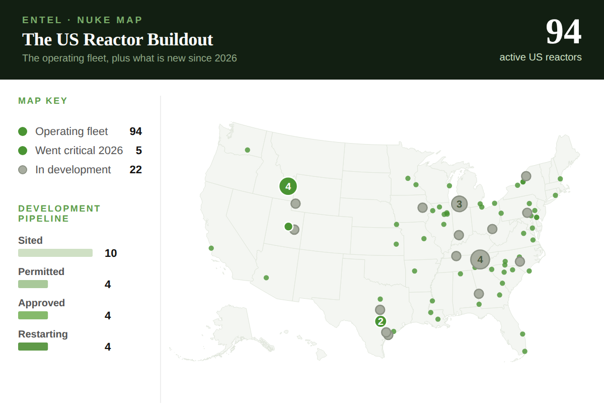 ENTEL Nuke Map: a US map with green dots for active reactor sites (the operating fleet plus 2026 criticalities) and gray dots for sites in development, next to a development-pipeline breakdown by stage